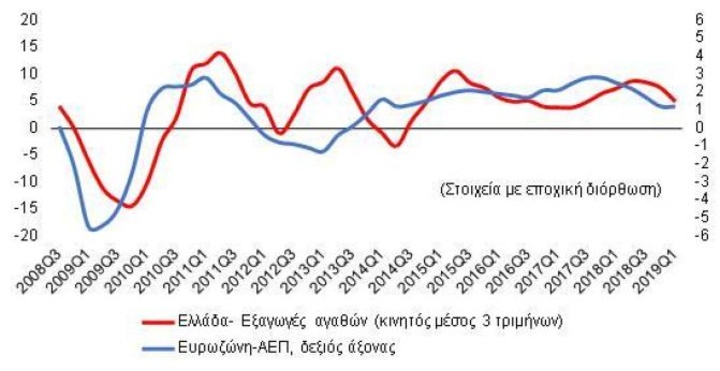 Γράφημα 1