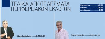 Πώς ψήφισαν τα νησιά μας στις περιφερειακές εκλογές