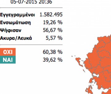 Παγιώνεται στις 23 μονάδες η διαφορά υπέρ του #ΟΧΙ σε πανελλήνιο επίπεδο