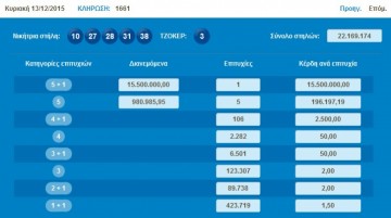 Ένας υπερτυχερός κέρδισε το αστρονομικό ποσό των 15,5 εκατομμυρίων στο ΤΖΟΚΕΡ