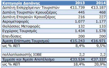 Τουριστική ζήτηση και προσφορά