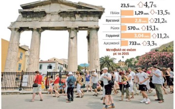 Τουρισμός δύο ταχυτήτων το 2017 στην Ελλάδα