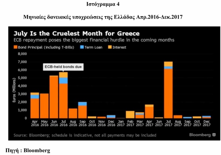 Ιστόγραμμα 4 Μηνιαίες δανειακές υποχρεώσεις της Ελλάδας Απρ.2016-Δεκ.2017