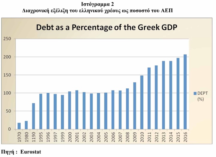Ιστόγραμμα 2 Διαχρονική εξέλιξη του ελληνικού χρέους ως ποσοστό του ΑΕΠ