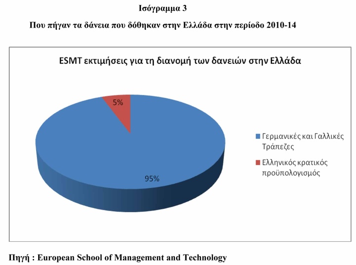 Ισόγραμμα 3 Που πήγαν τα δάνεια που δόθηκαν στην Ελλάδα στην περίοδο 2010-14