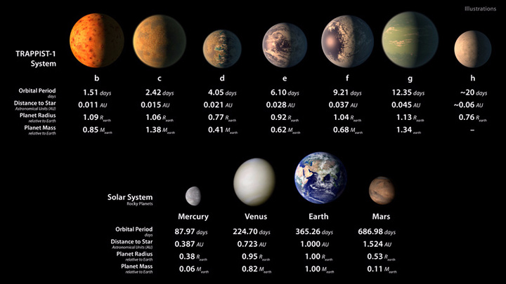 NASA: Ανακαλύφθηκε σύστημα επτά  εξωπλανητών με συνθήκες κατάλληλες για ζωή!