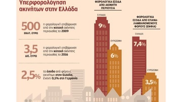 Παγίδα ο Φόρος Μεγάλης Ακίνητης Περιουσίας για όσους «έσπασαν» την ακίνητη περιουσία