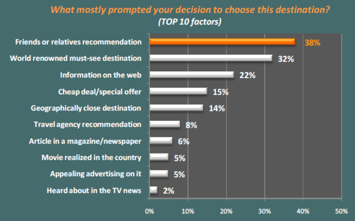 πηγή: https://aboutourism.wordpress.com/2011/10/03/top-factors-influencing-destination-choice/ 