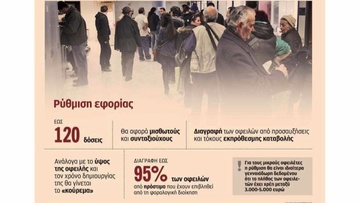 Έρχεται ρύθμιση έως 120 δόσεις  για μισθωτούς και συνταξιούχους