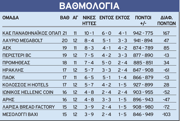 Η βαθμολογία μετά τη 12η αγωνιστική της Basket League: