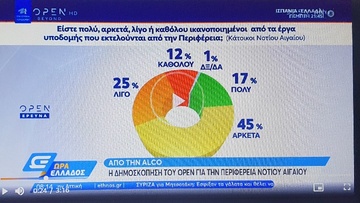 Δημοσκόπηση του OPEN και της ALCO για την Περιφέρεια Νοτίου Αιγαίου