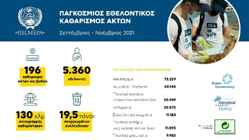 5.360 εθελοντές της HELMEPA καθάρισαν 130 χλμ. ακτογραμμής 