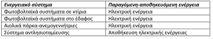 Πίνακας 1. Ενεργειακά συστήματα που θα μπορούσαν να χρησιμοποιηθούν στην Κάρπαθο για την ελαχιστοποίηση της χρήσης ορυκτών καυσίμων για παραγωγή ηλεκτρικής ενέργειας