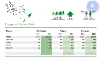 Η επίσημη απογραφή στη Ρόδο και τα νησιά μας. Πόσοι διαμένουν σε κάθε νησί και πόσο αυξήθηκε ο πληθυσμός 