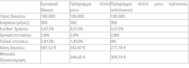 Παράδειγμα 1: δάνειο 100.000 €, διάρκεια αποπληρωμής 30 χρόνια