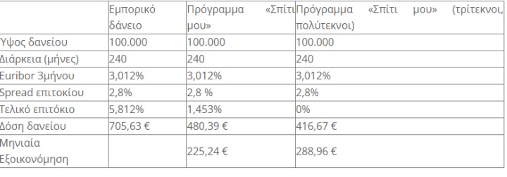 Παράδειγμα 2: δάνειο 100.000 €, διάρκεια αποπληρωμής 20 χρόνια