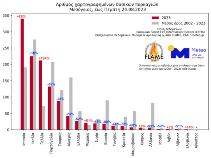 Συνολικός αριθμός μεγάλων δασικών πυρκαγιών (>300 στρέμματα) στις χώρες της Μεσογείου έως την Πέμπτη 24 Αυγούστου 2023.