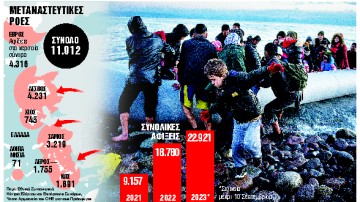 "Συναγερμός" για την εκρηκτική αύξηση των μεταναστευτικών ροών