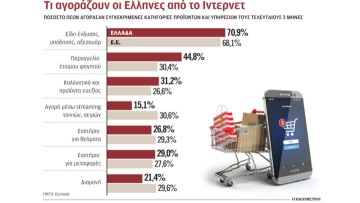 Τι αγοράζουν οι Ελληνες μέσω Ιντερνετ
