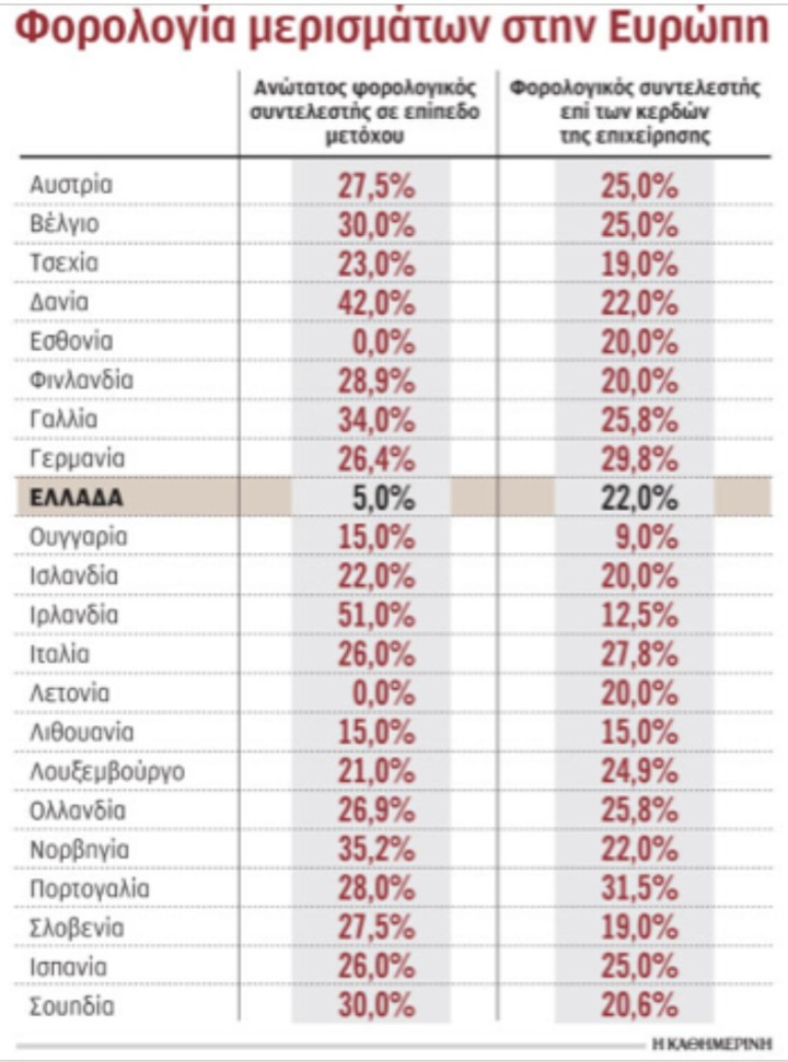 Εικόνα 2) Εκλογές 2023:  Ποια είναι η φορολογία σε μερίσματα και γονικές  παροχές στην Ευρώπη. Φώτο: Η ΚΑΘΗΜΕΡΙΝΗ 