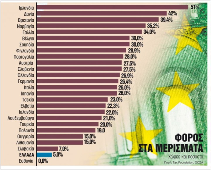 Εικόνα 1: Τι σημαίνει η αύξηση του φόρου στα μερίσματα  Φωτό: Οικονομικός Ταχυδρόμος - ot.gr 