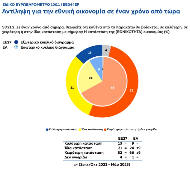 Η αντίληψη Ελλήνων και Ευρωπαίων πολιτών για την εθνική οικονομία σε ένα χρόνο από τώρα