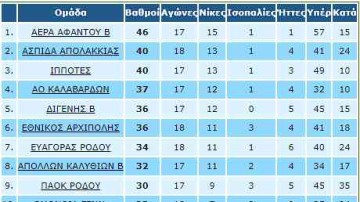 Γ’ κατηγορία ΕΠΣΔ: Εξ αναβολής στο γήπεδο Αφάντου