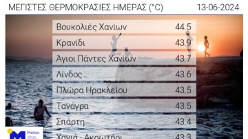 Στους 43 βαθμούς έφτασε το θερμόμετρο στη Λίνδο!