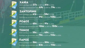 Το πιο ακριβό ακτοπλοϊκό εισιτήριο στη χώρα έχει η Ρόδος