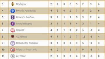 Σήμερα  το ΑΣ Τήλος – Πάνθηρες